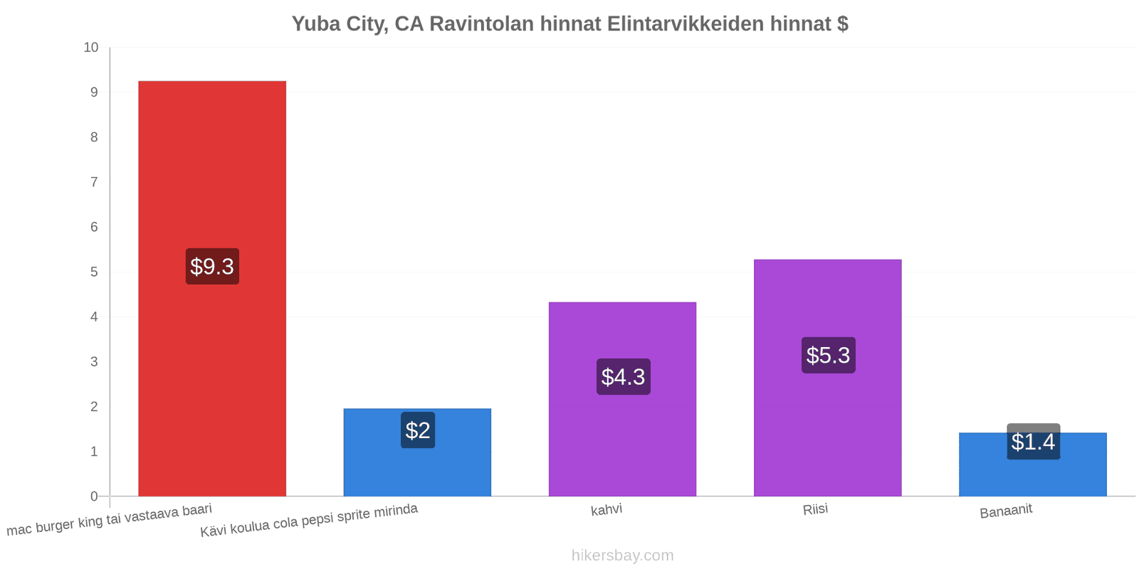 Yuba City, CA hintojen muutokset hikersbay.com