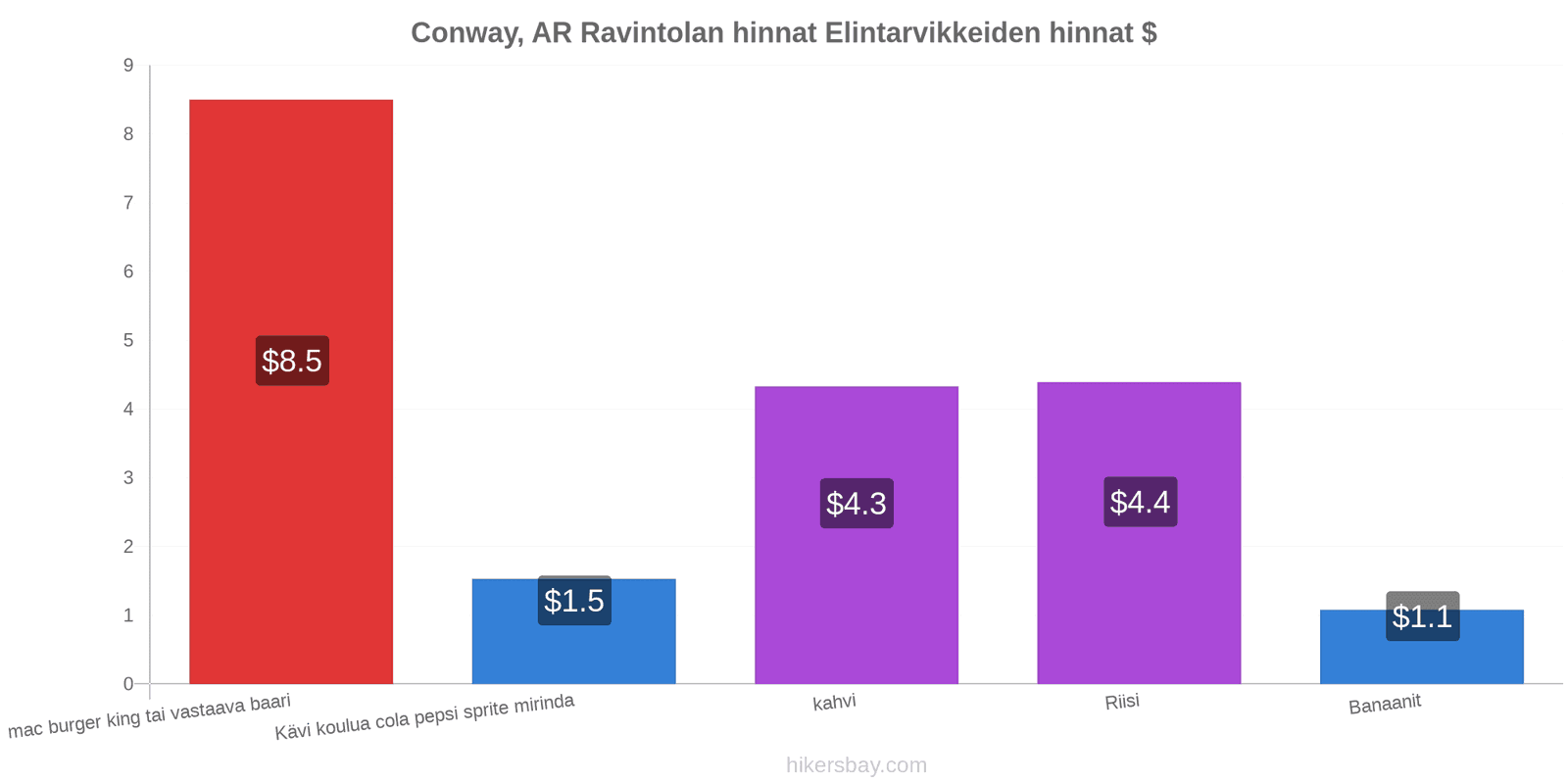 Conway, AR hintojen muutokset hikersbay.com