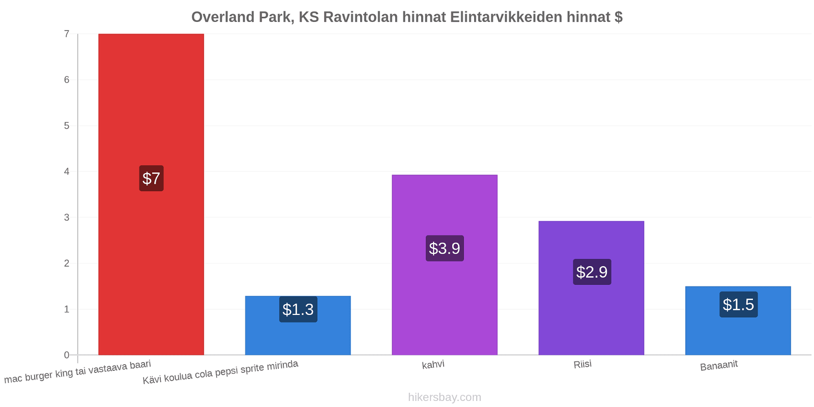 Overland Park, KS hintojen muutokset hikersbay.com