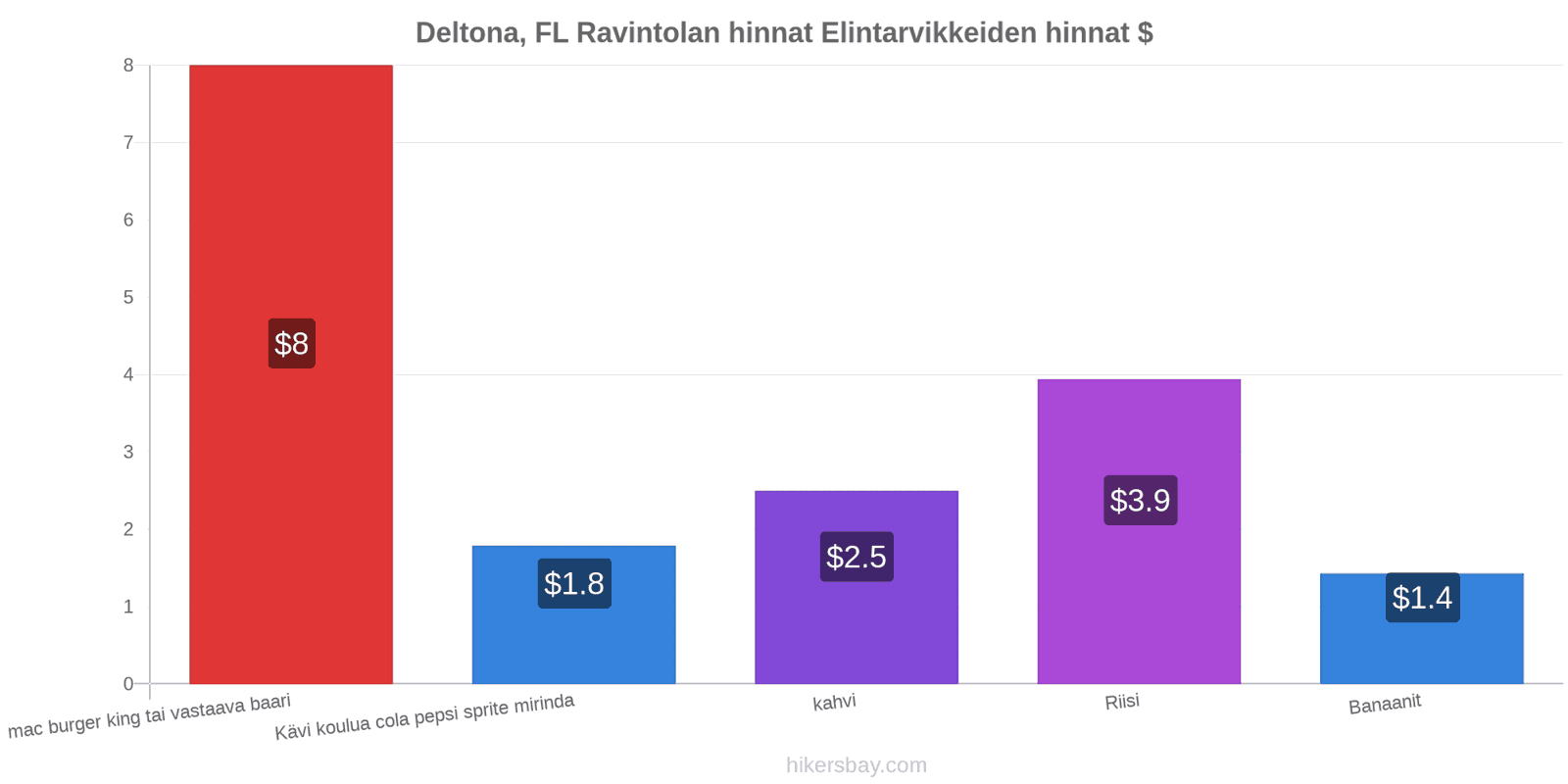 Deltona, FL hintojen muutokset hikersbay.com