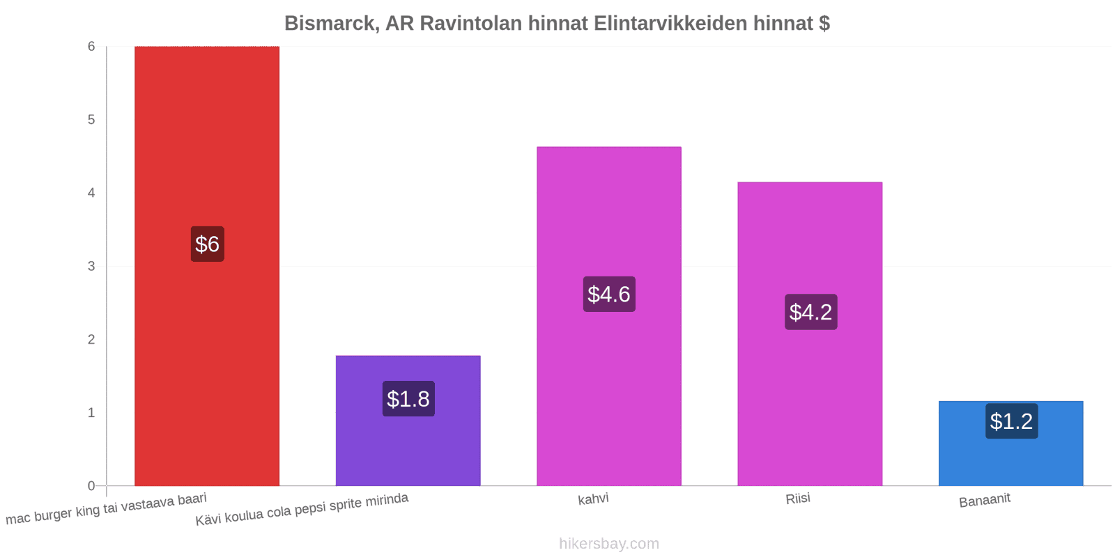 Bismarck, AR hintojen muutokset hikersbay.com