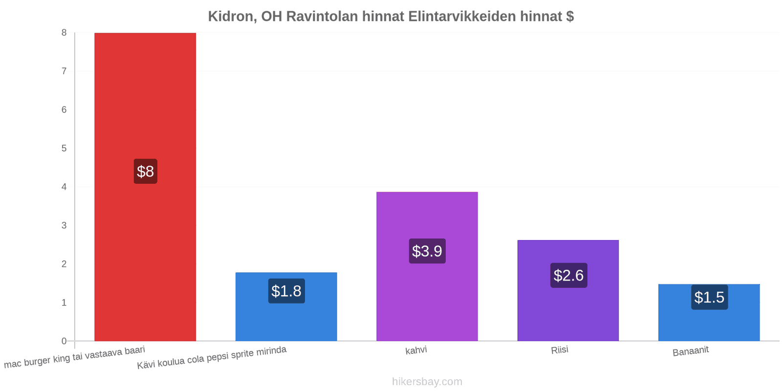 Kidron, OH hintojen muutokset hikersbay.com