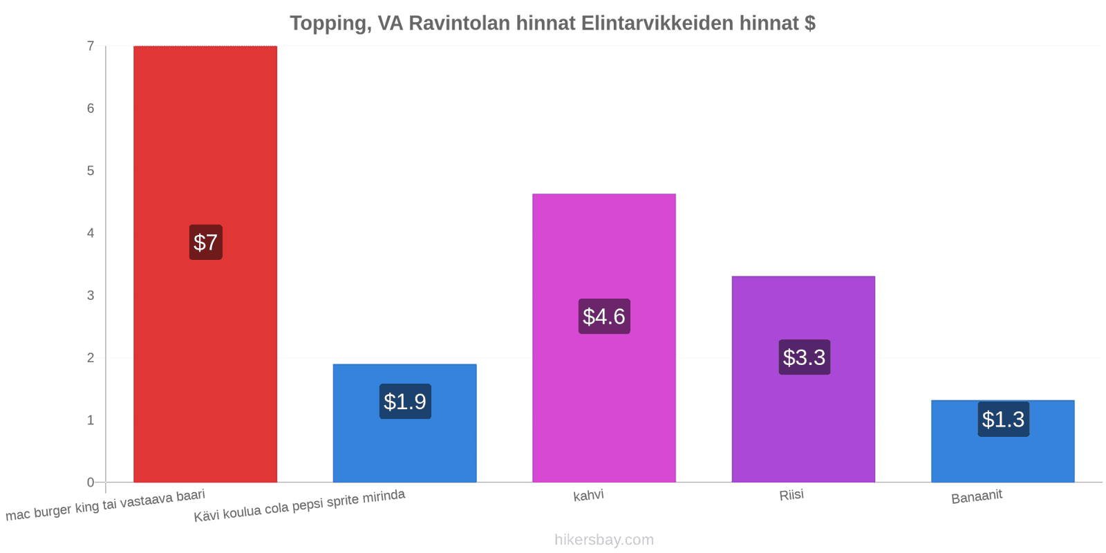 Topping, VA hintojen muutokset hikersbay.com