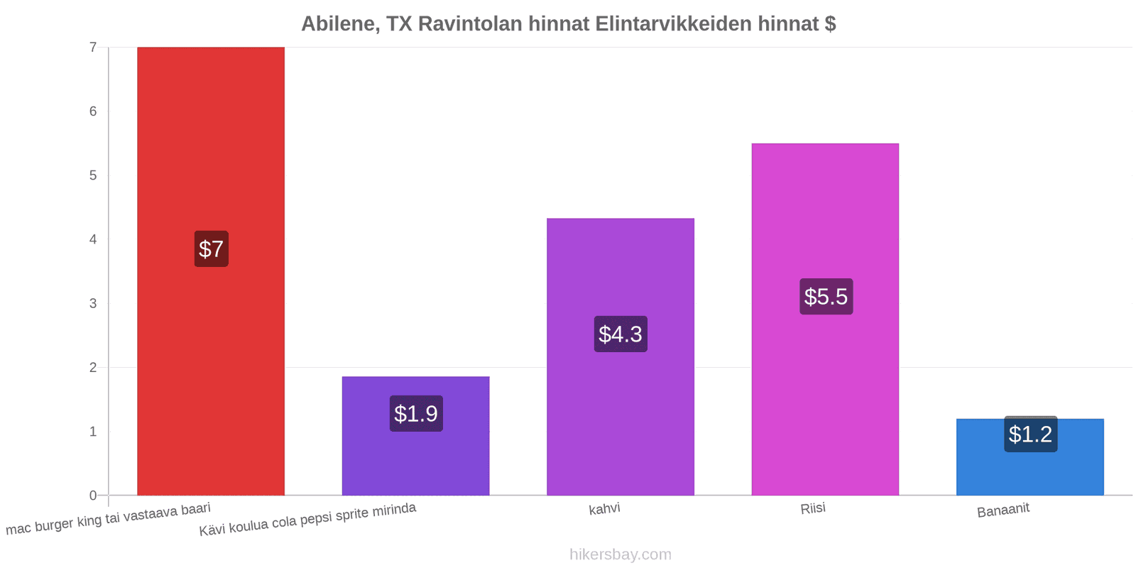 Abilene, TX hintojen muutokset hikersbay.com