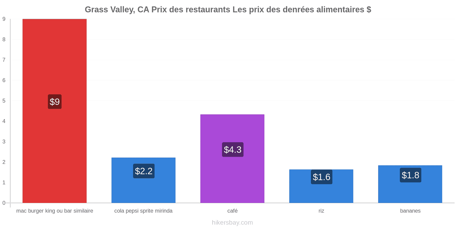 Grass Valley, CA changements de prix hikersbay.com