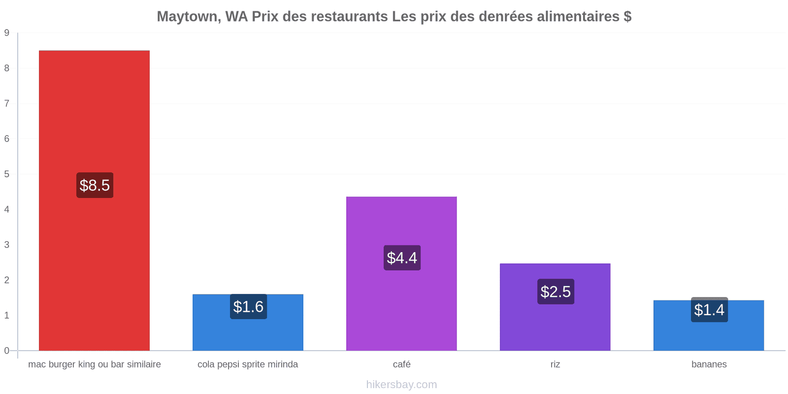 Maytown, WA changements de prix hikersbay.com