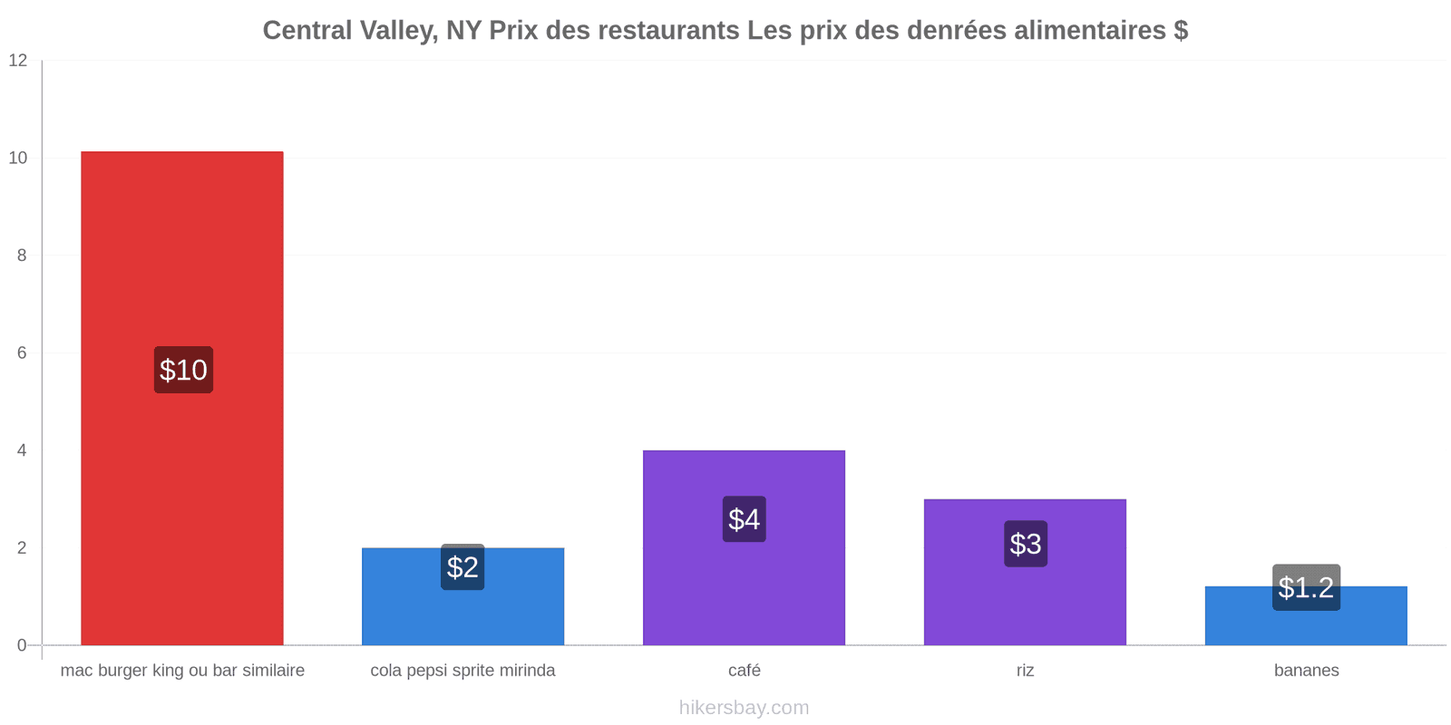 Central Valley, NY changements de prix hikersbay.com