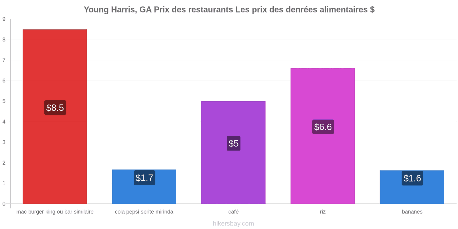 Young Harris, GA changements de prix hikersbay.com