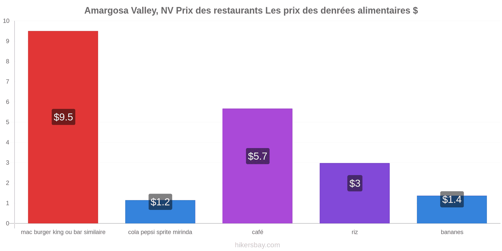 Amargosa Valley, NV changements de prix hikersbay.com