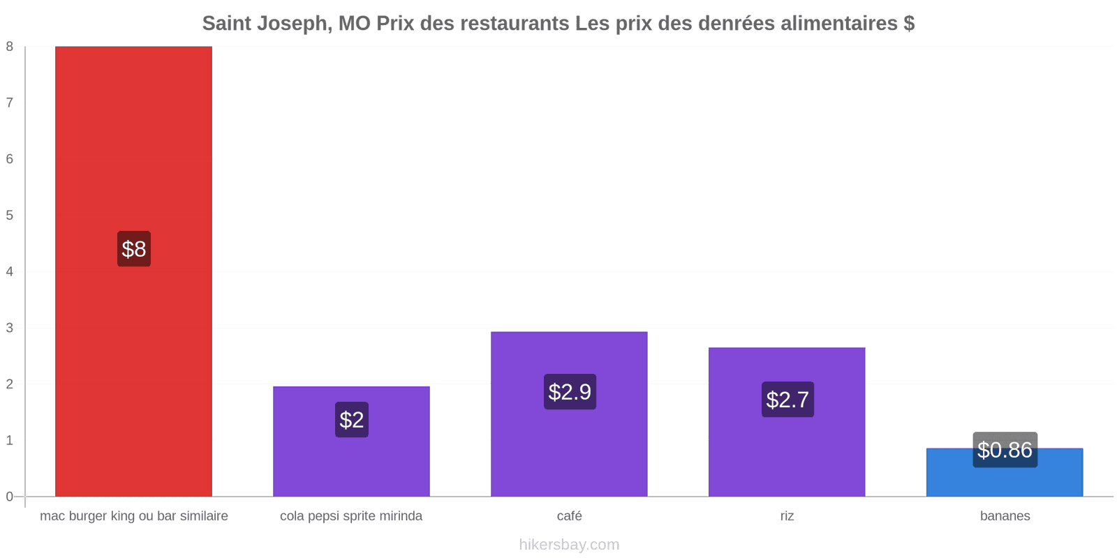 Saint Joseph, MO changements de prix hikersbay.com