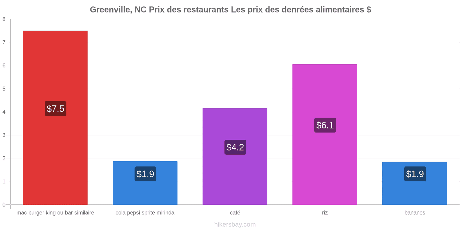 Greenville, NC changements de prix hikersbay.com