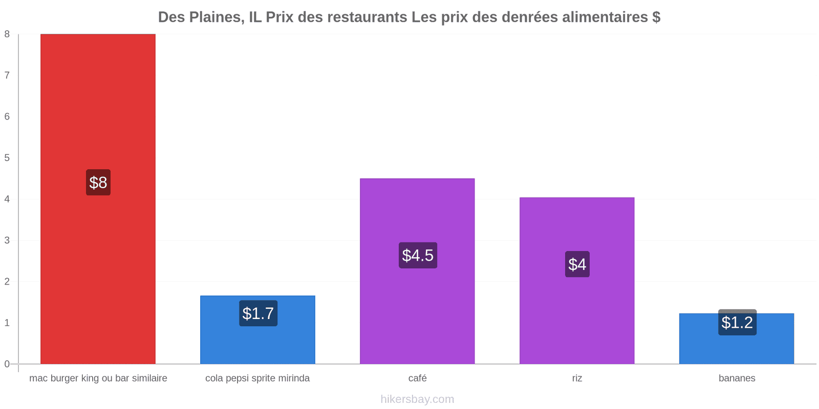 Des Plaines, IL changements de prix hikersbay.com