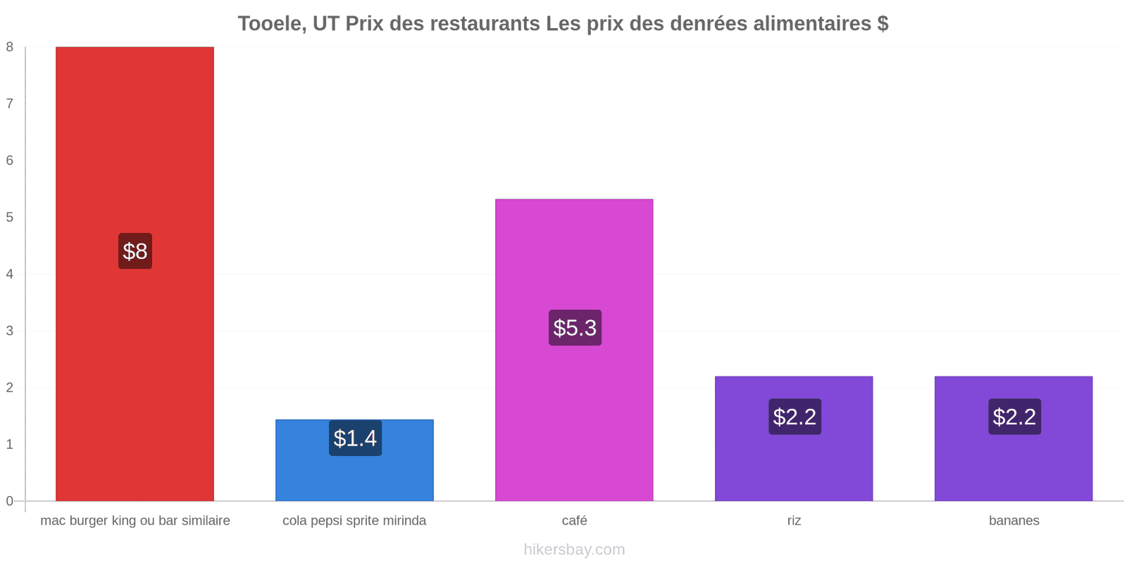 Tooele, UT changements de prix hikersbay.com