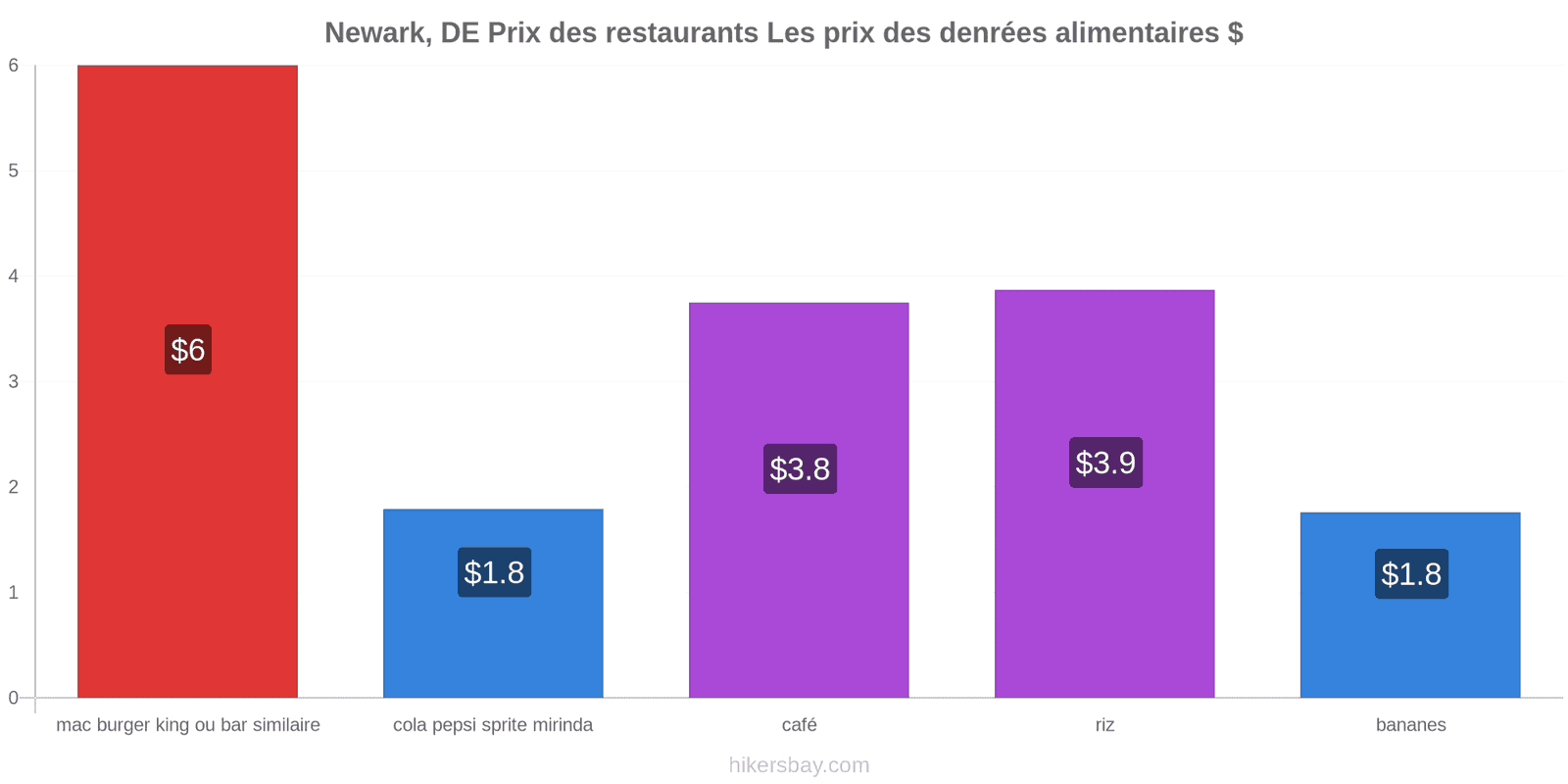 Newark, DE changements de prix hikersbay.com