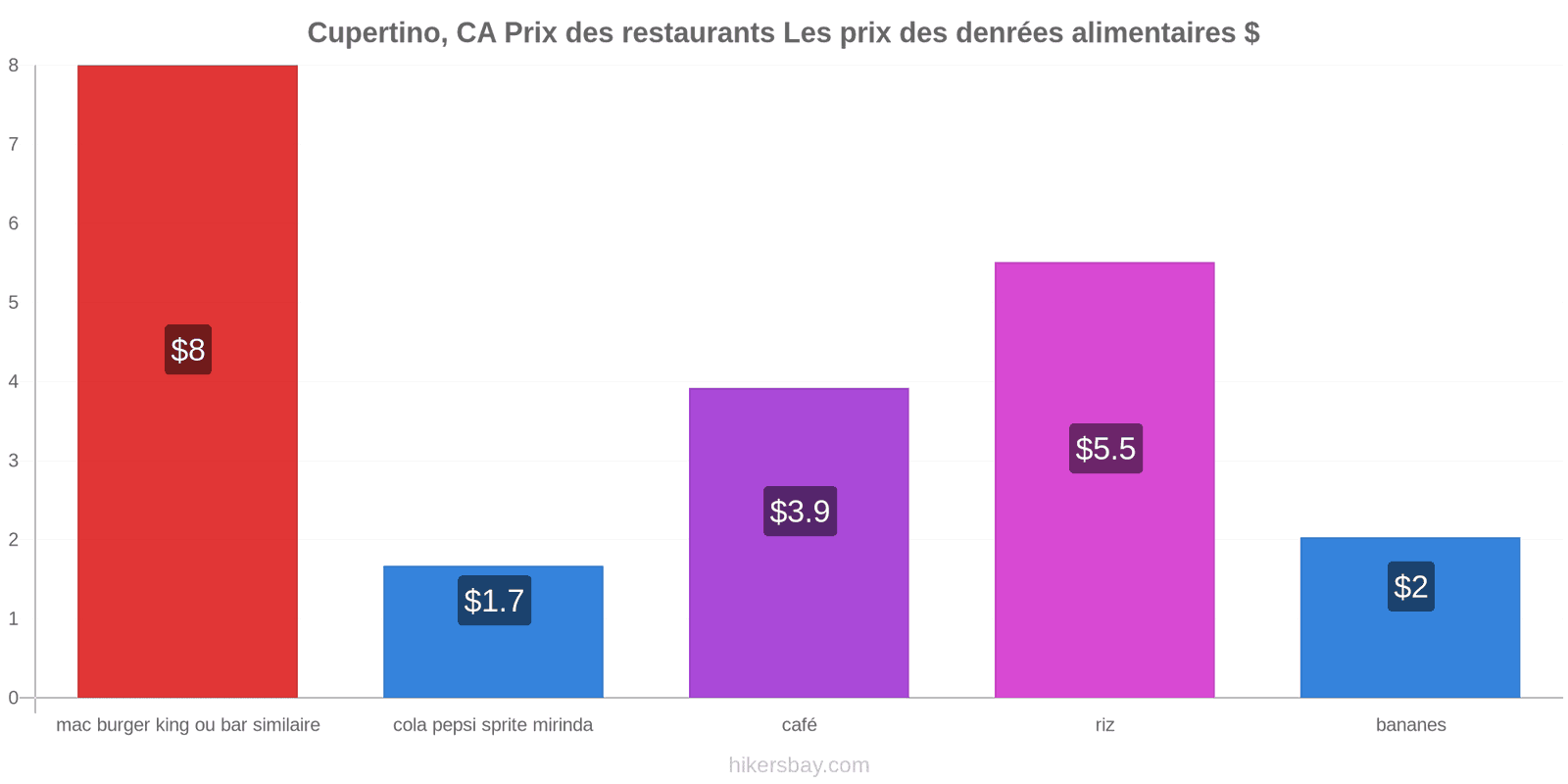 Cupertino, CA changements de prix hikersbay.com