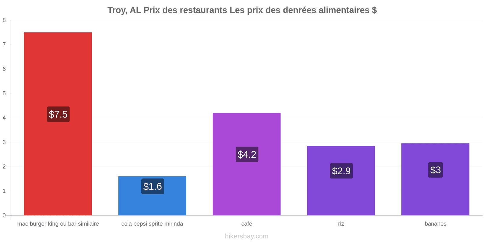 Troy, AL changements de prix hikersbay.com