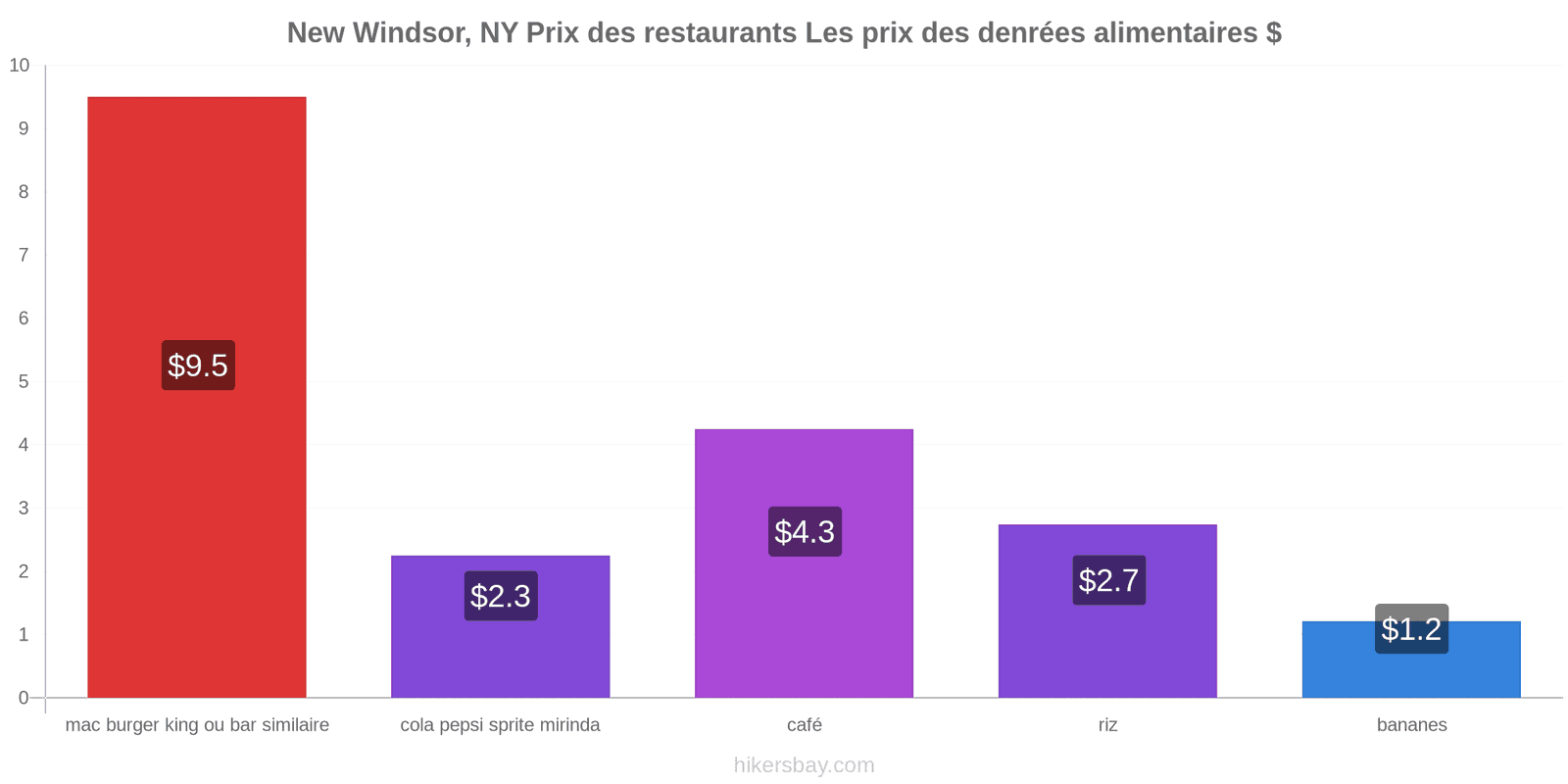 New Windsor, NY changements de prix hikersbay.com