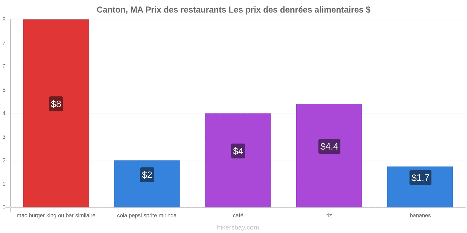 Canton, MA changements de prix hikersbay.com