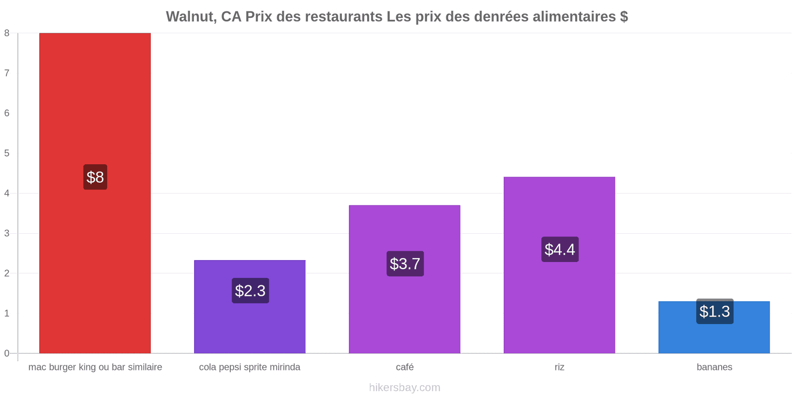 Walnut, CA changements de prix hikersbay.com