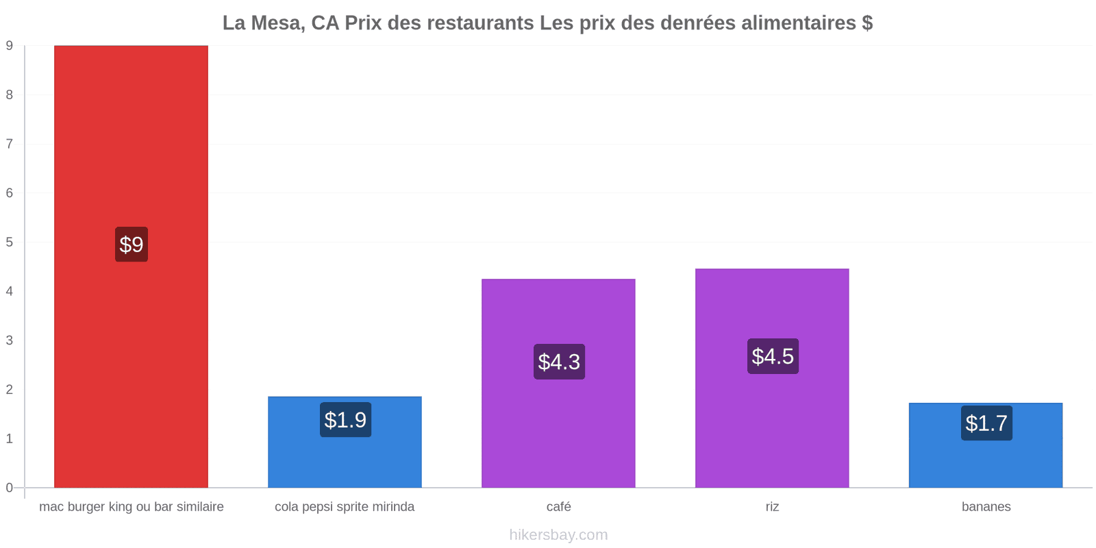 La Mesa, CA changements de prix hikersbay.com