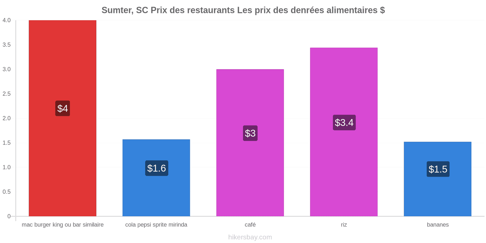 Sumter, SC changements de prix hikersbay.com