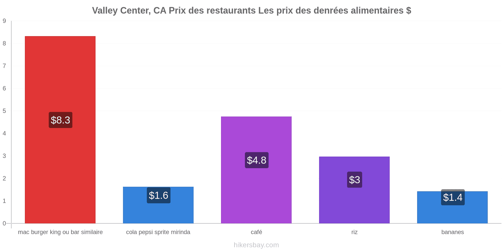 Valley Center, CA changements de prix hikersbay.com