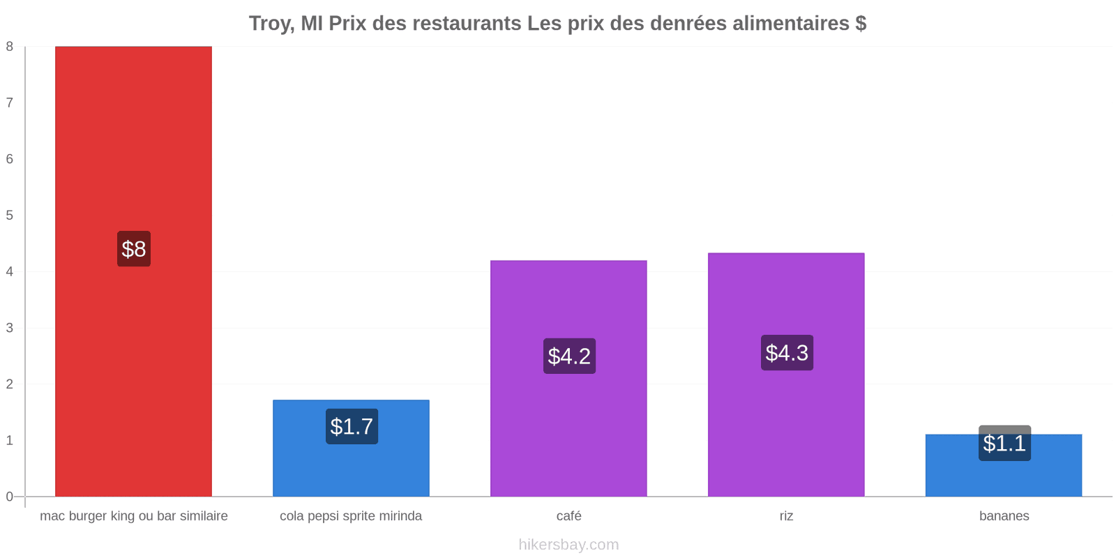 Troy, MI changements de prix hikersbay.com