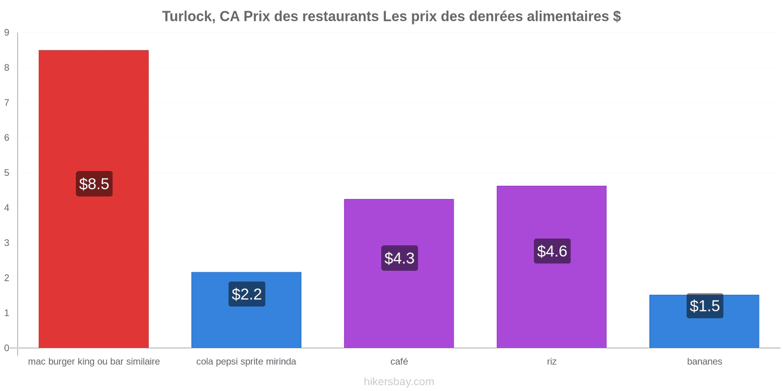 Turlock, CA changements de prix hikersbay.com