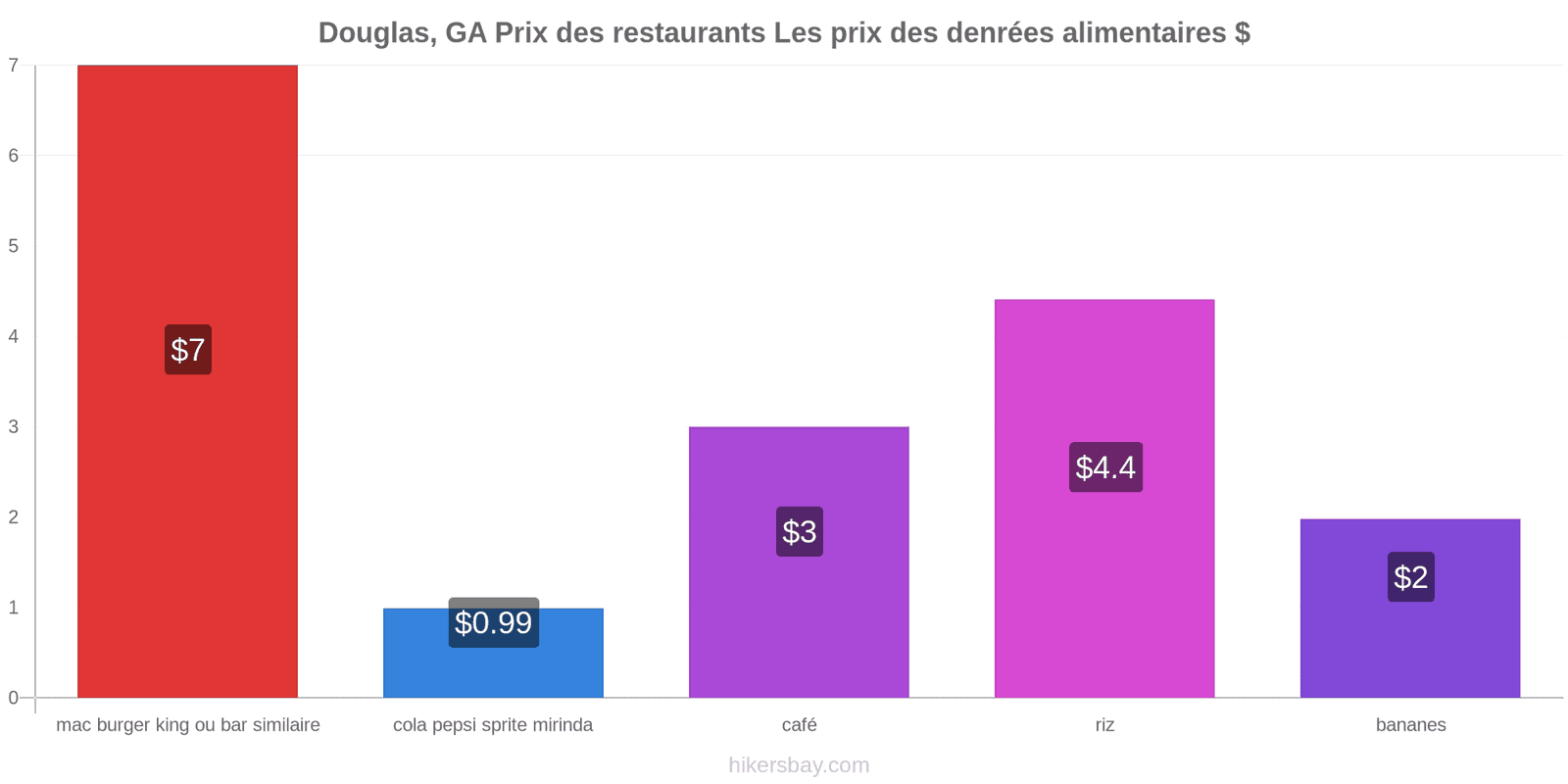 Douglas, GA changements de prix hikersbay.com