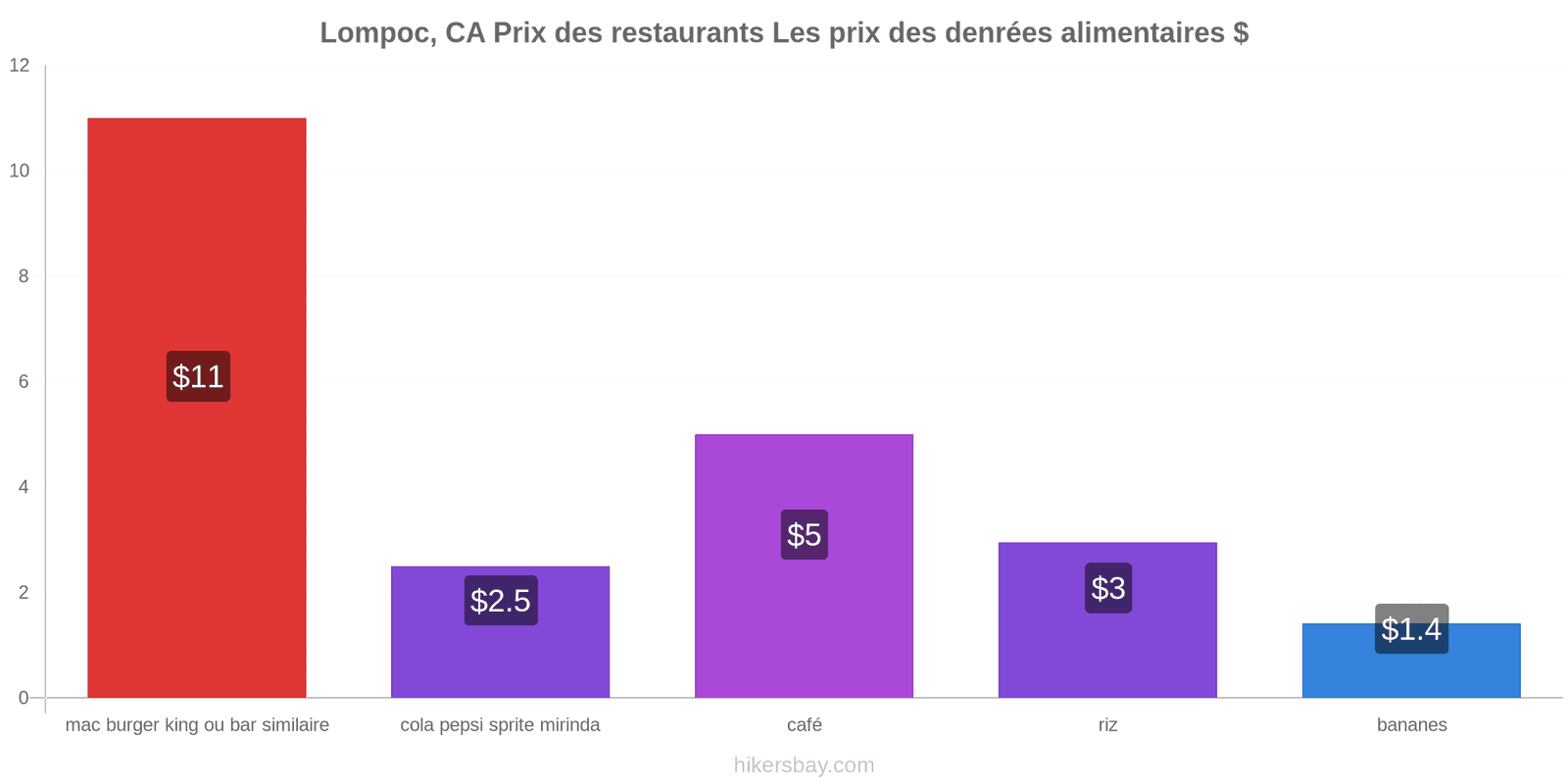 Lompoc, CA changements de prix hikersbay.com