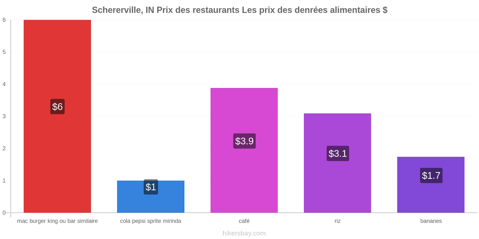 Schererville, IN changements de prix hikersbay.com