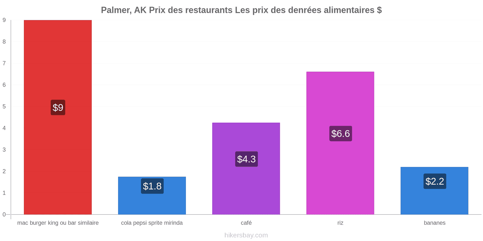 Palmer, AK changements de prix hikersbay.com