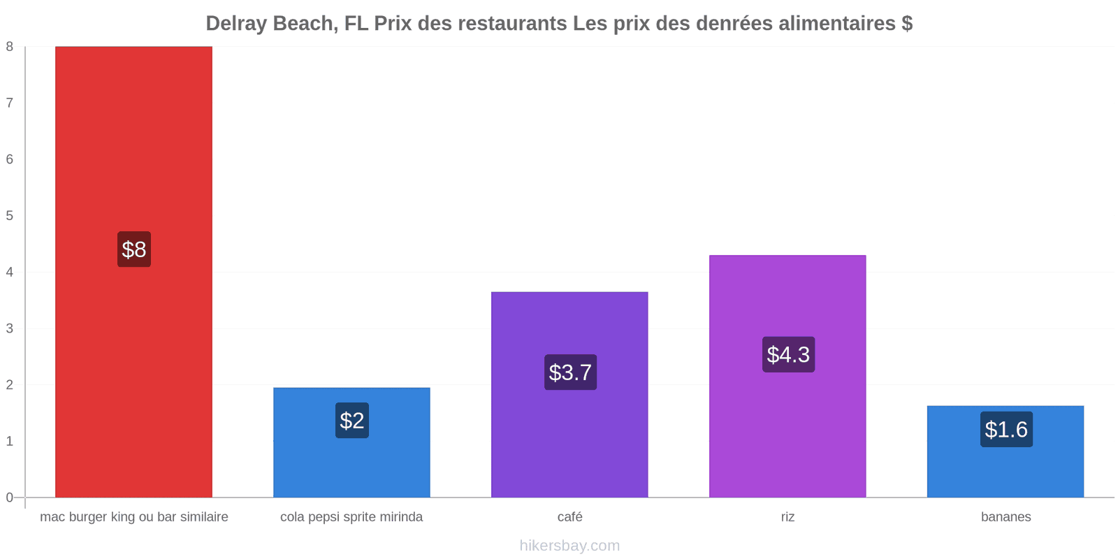 Delray Beach, FL changements de prix hikersbay.com