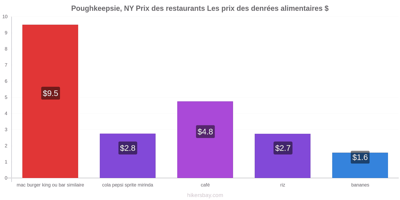 Poughkeepsie, NY changements de prix hikersbay.com