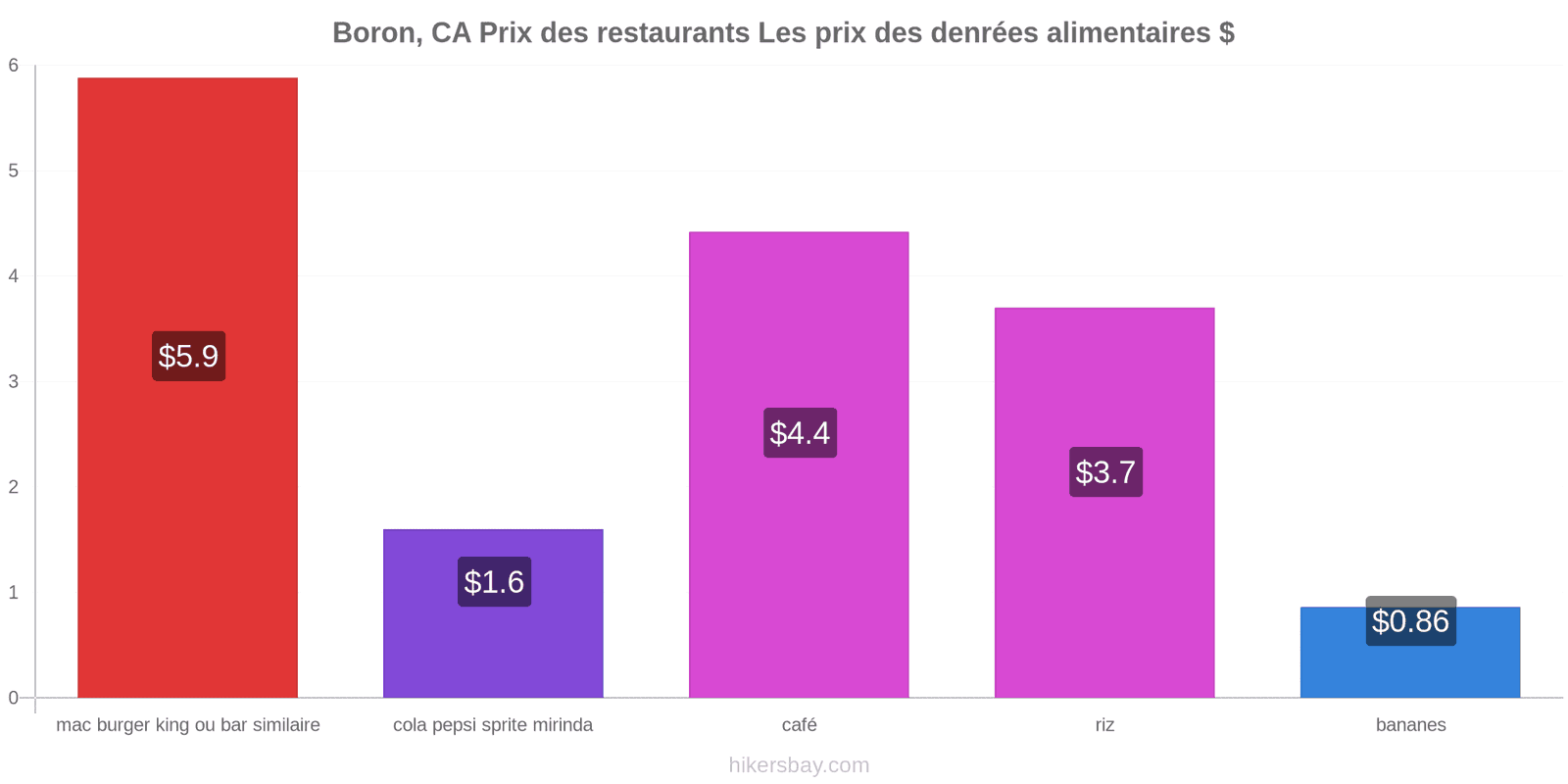 Boron, CA changements de prix hikersbay.com