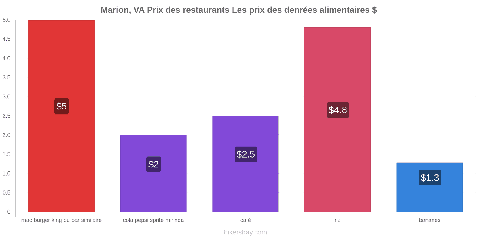 Marion, VA changements de prix hikersbay.com