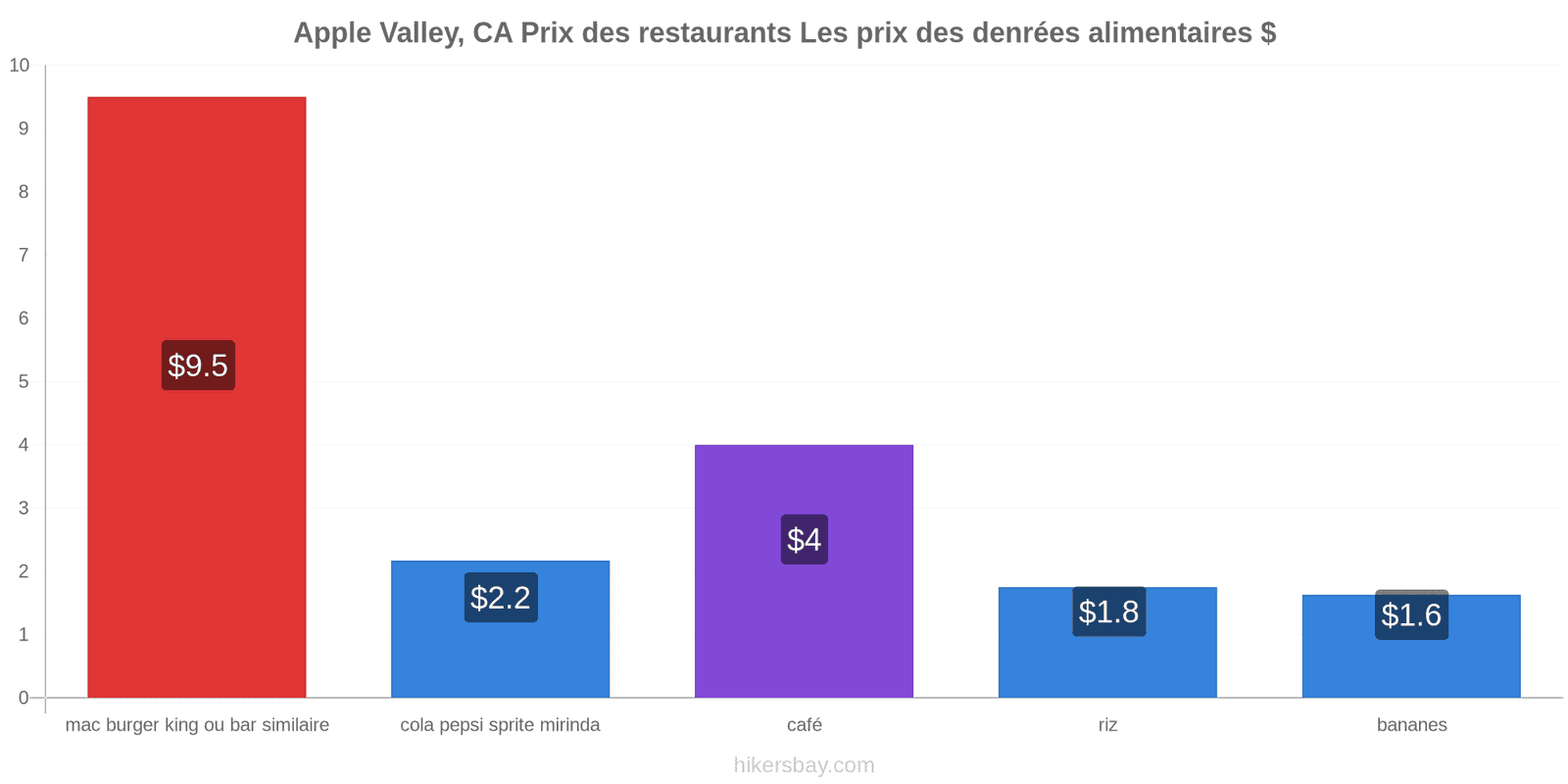 Apple Valley, CA changements de prix hikersbay.com