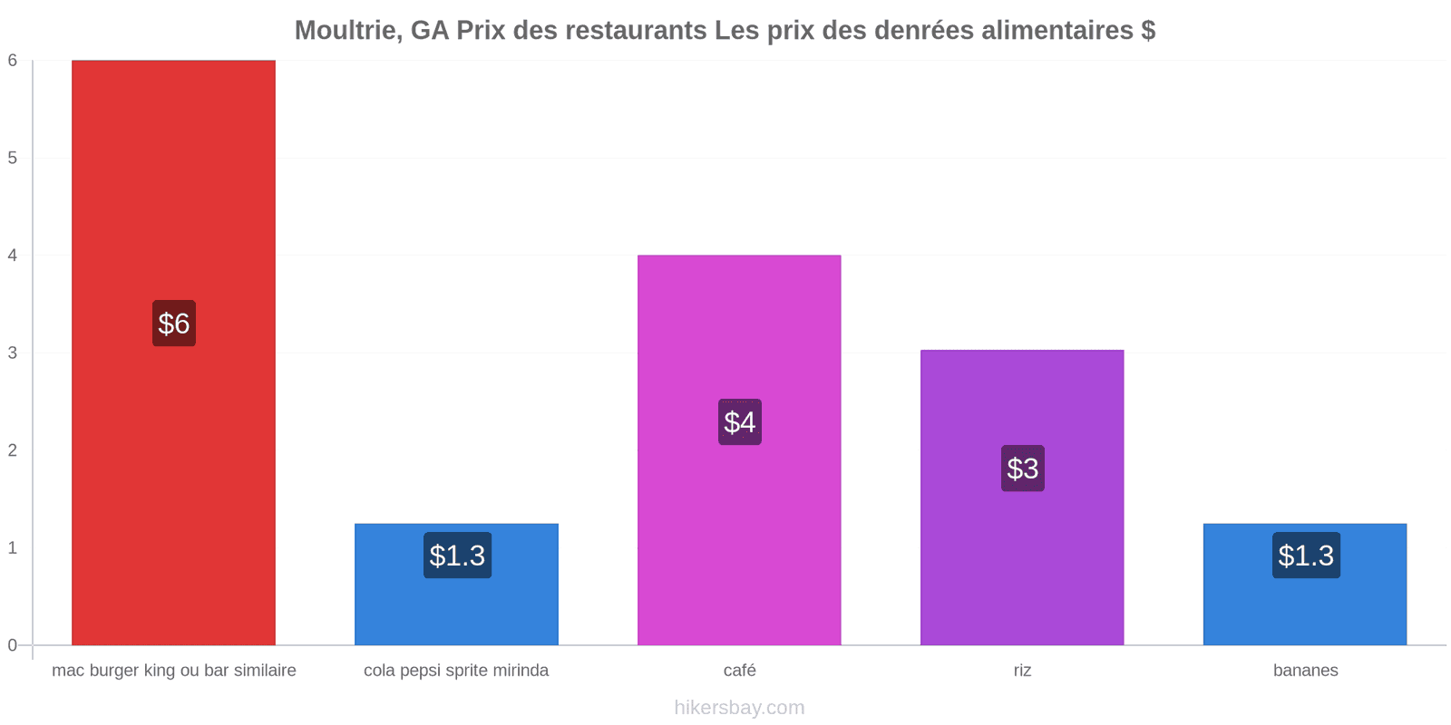 Moultrie, GA changements de prix hikersbay.com