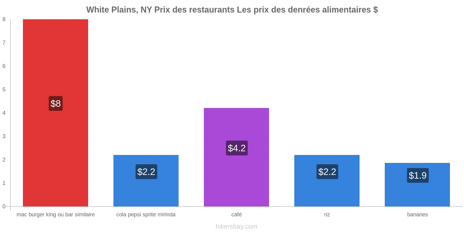 White Plains, NY changements de prix hikersbay.com