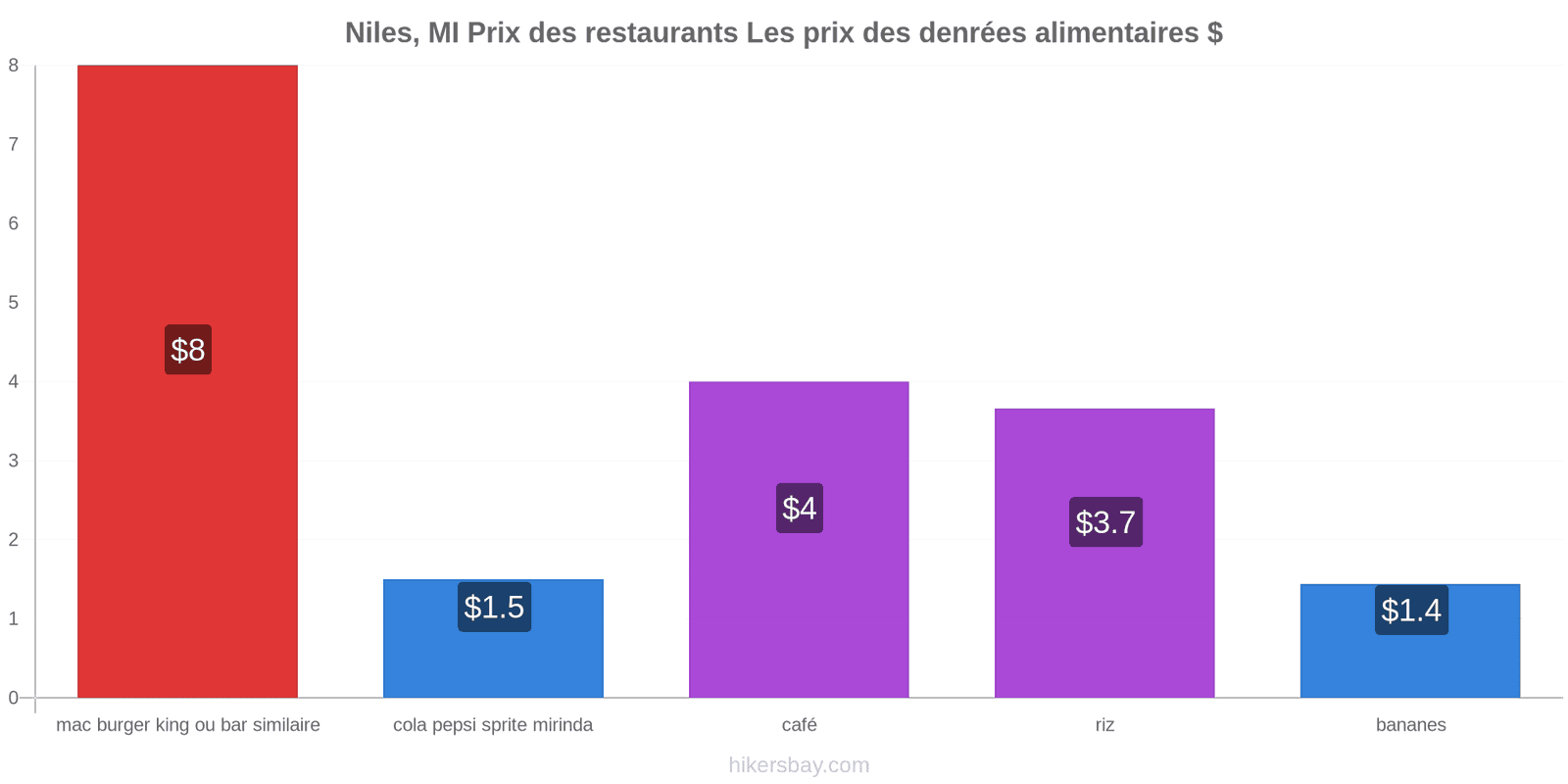 Niles, MI changements de prix hikersbay.com