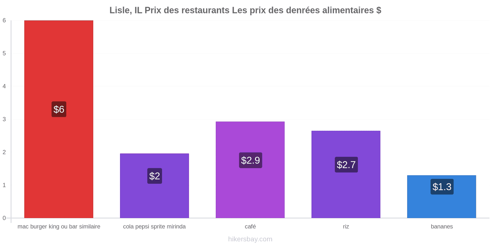 Lisle, IL changements de prix hikersbay.com