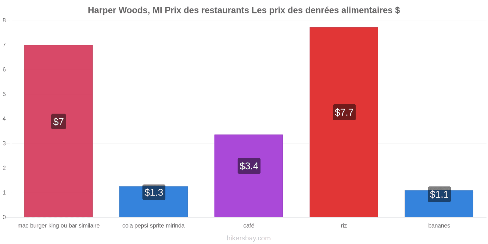 Harper Woods, MI changements de prix hikersbay.com