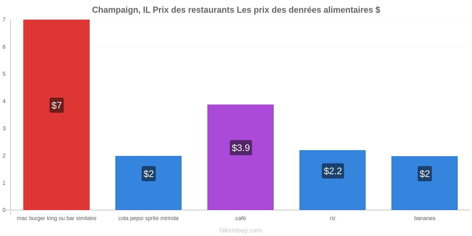 Champaign, IL changements de prix hikersbay.com