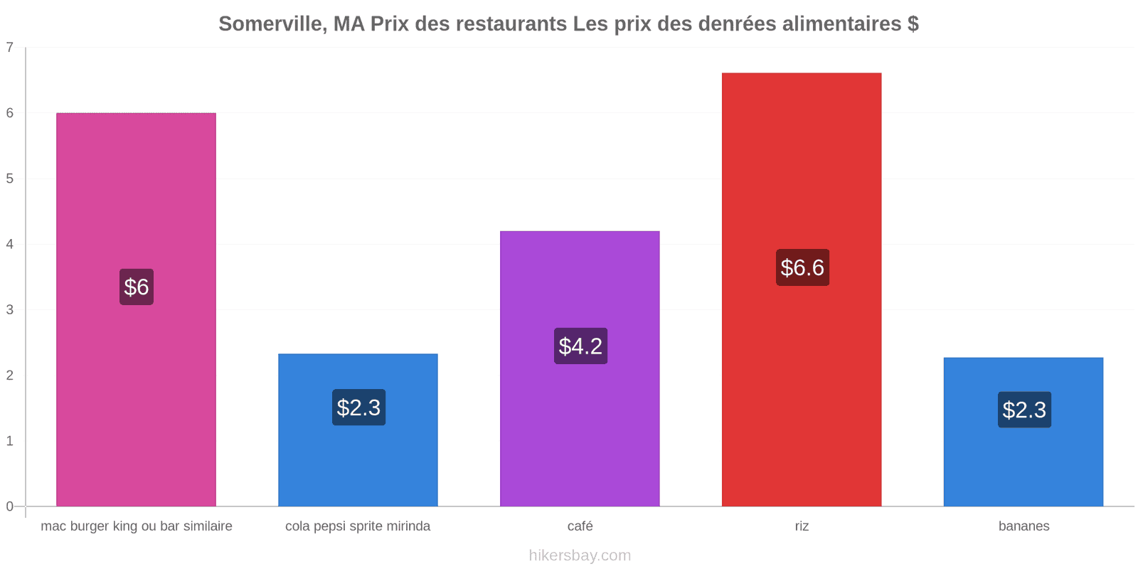 Somerville, MA changements de prix hikersbay.com