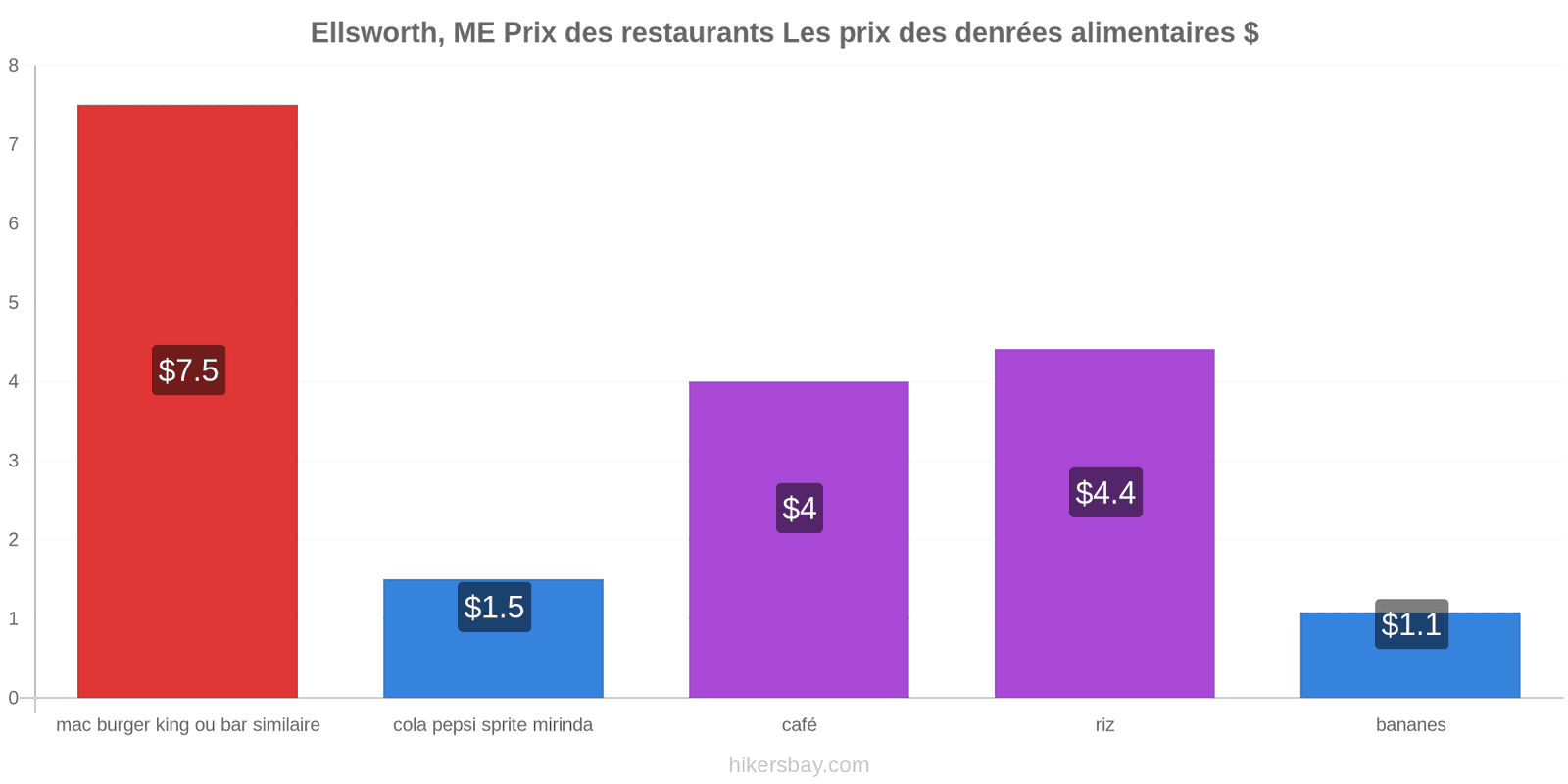 Ellsworth, ME changements de prix hikersbay.com