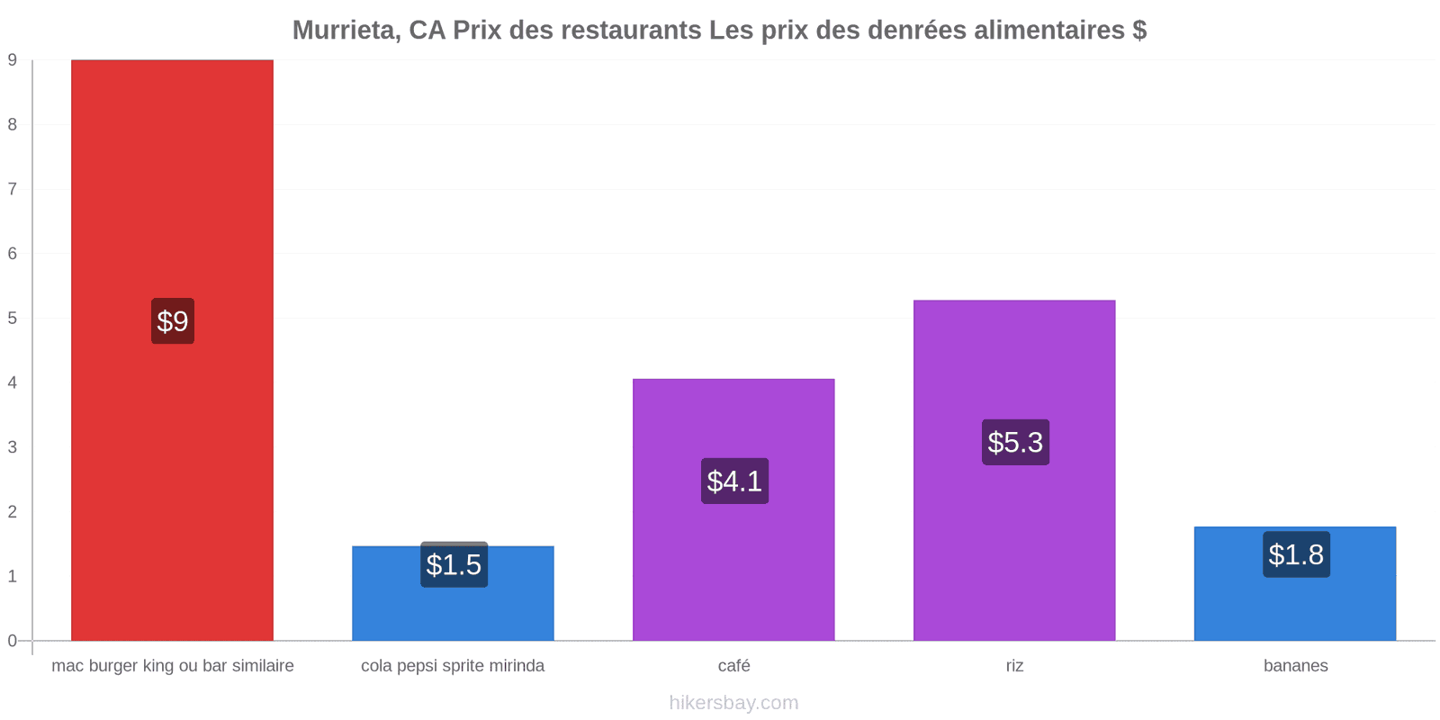 Murrieta, CA changements de prix hikersbay.com