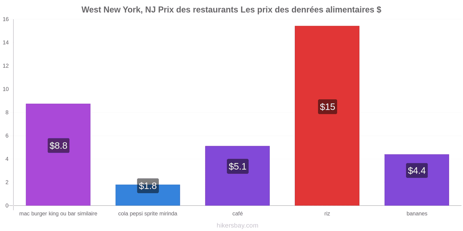 West New York, NJ changements de prix hikersbay.com