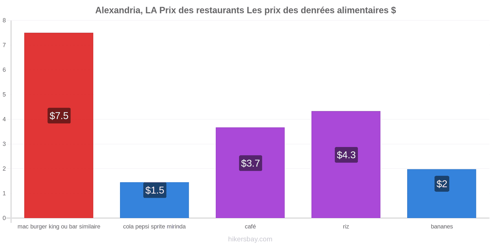 Alexandria, LA changements de prix hikersbay.com