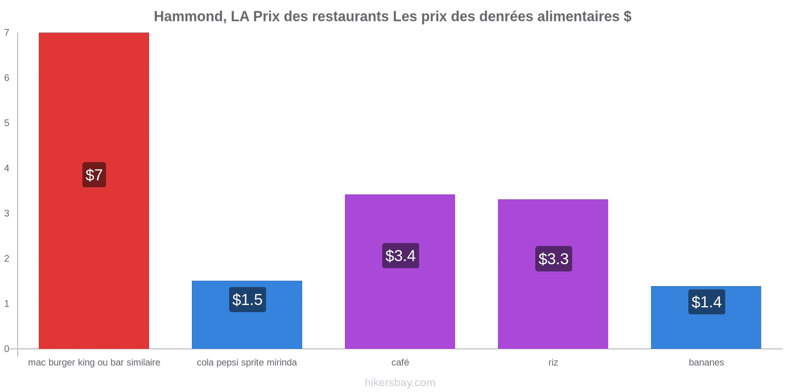 Hammond, LA changements de prix hikersbay.com