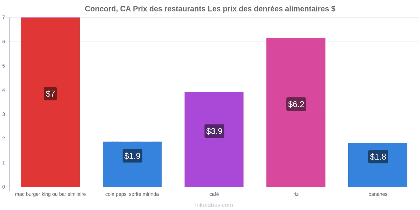 Concord, CA changements de prix hikersbay.com